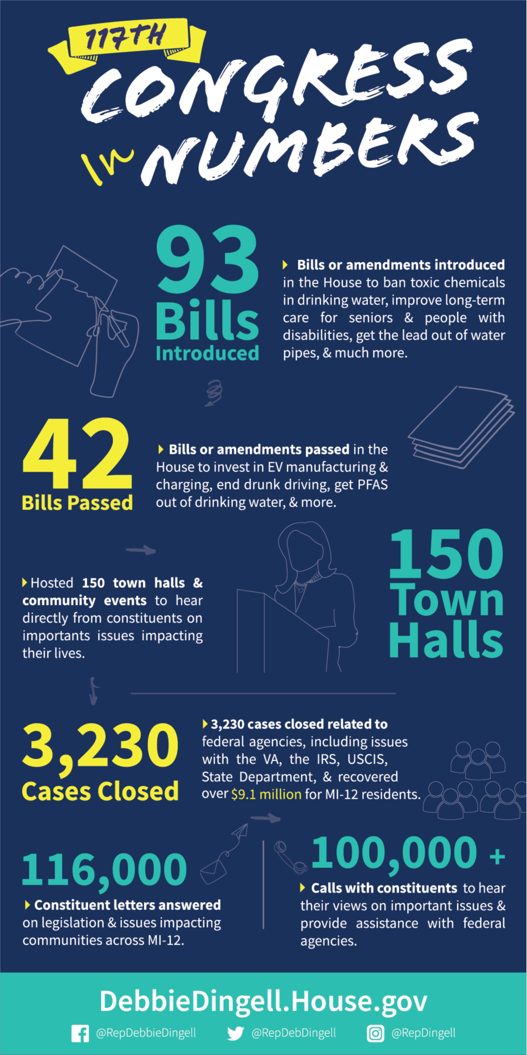117th Congress in Review Infographic